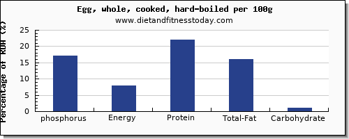 phosphorus and nutrition facts in hard boiled egg per 100g